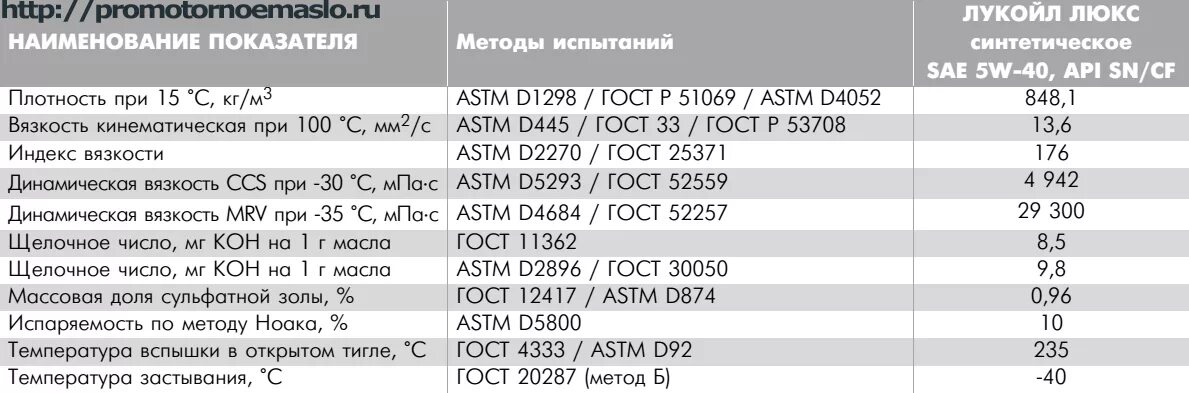 Масло Лукойл 5w30 Хендай Киа. Масло Лукойл таблица характеристик 5w30. Моторное масло SAE-40 API. Зольность моторных масел 5w30.