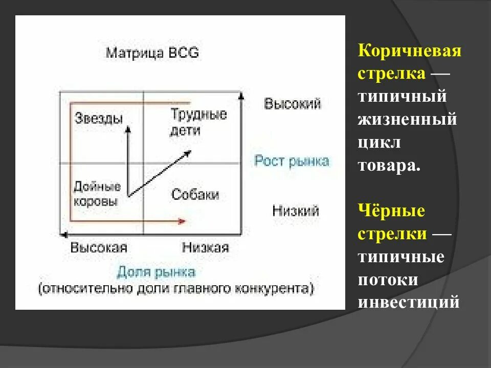 Типичный матрица. Матрица Boston Consulting Group (БКГ).. Цикл продукта и матрица БКГ. Матрица БКГ И жизненный цикл. Дойные коровы матрица БКГ.