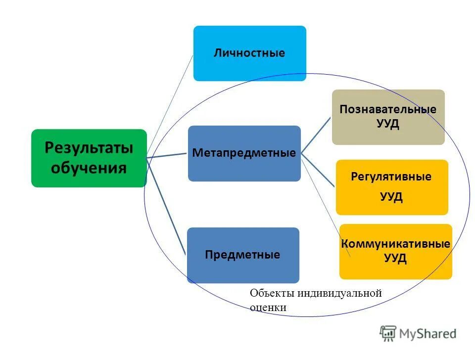 ключ для оценки результатов обучения. метапредметные ууд познавательные регулятивные коммуникативные личностные. формируемые ууд во внеурочной деятельности. результаты обучения. познавательные регулятивные коммуникативные результаты.