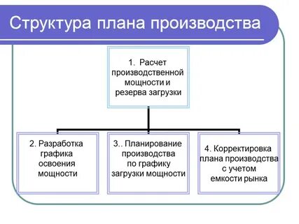 Элементы системы производства