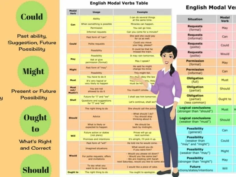 Might be done. Must have to should may might правило. May might разница. использование may can have. Can may must should правило.