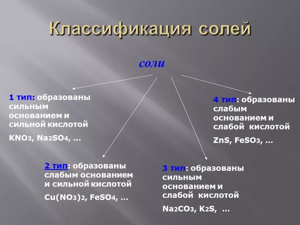 Как классифицируют соли каковы различия. Классификация солей. Соли классификация солей. Соли 3 классификации. Типы солей в химии.