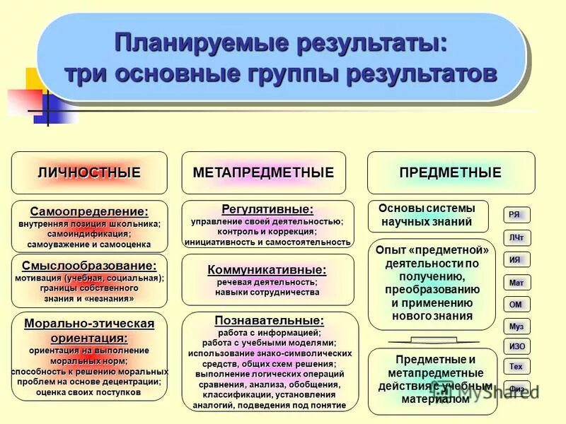 Учебный план с компетенциями. Планируемые результаты список. Планируемые результаты список. Планируемые результаты м. Метапредметные планируемые результаты примеры.