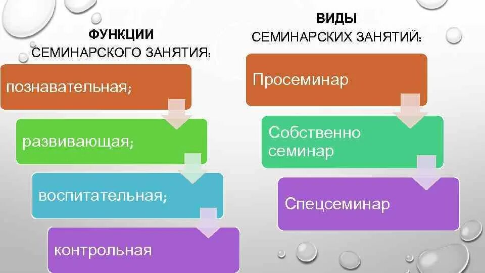 Функции семинара. Функции семинарского занятия. Виды и формы семинарских занятий. Формы семинарских занятий в вузе. Формы и виды занятий семинарского типа.