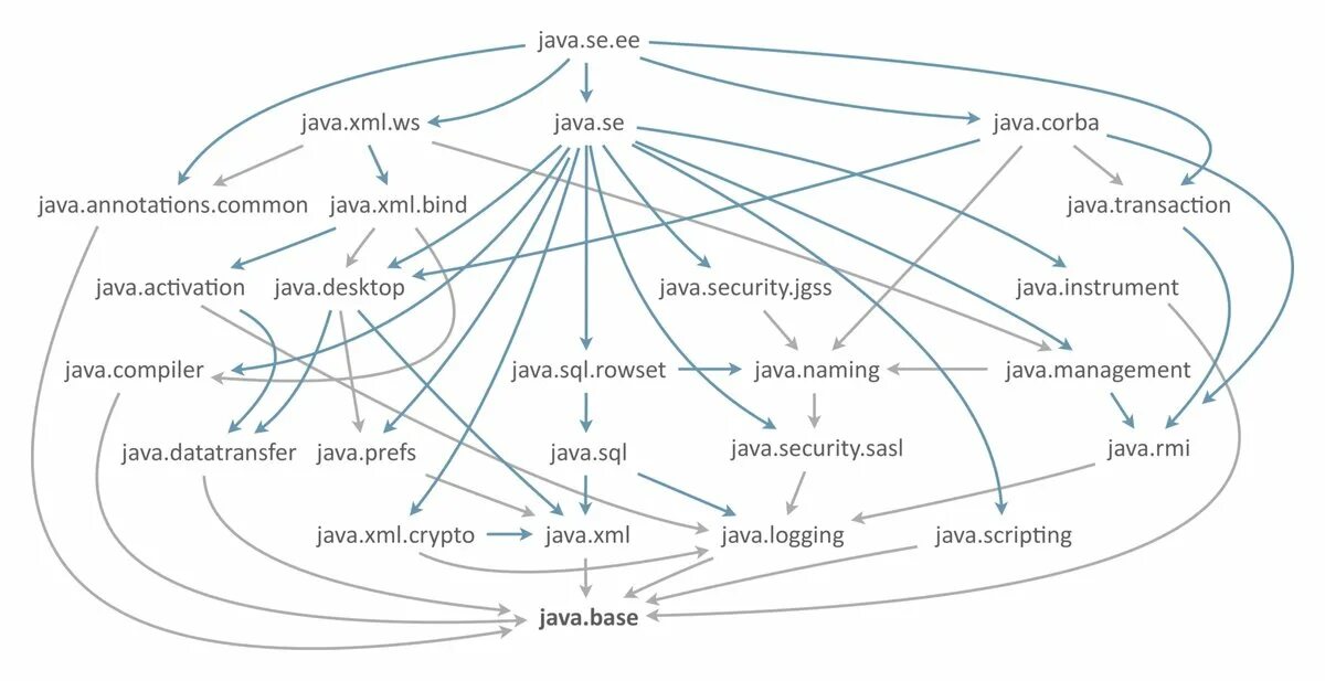 Java видимость. Java проект. логирование java. java modules. уровни логов java.