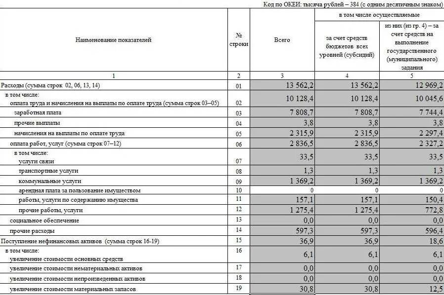 Единица измерения метр код по ОКЕИ. М3 код по ОКЕИ 2021. Единица измерения показателя (код по ОКЕИ). Код по ОКЕИ услуга.