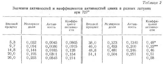 Zn активность. Коэффициент активности цинка. Коэффициент активности раствора цинка. Коэффициент активности таблица. Коэффициент активности в химии таблица.