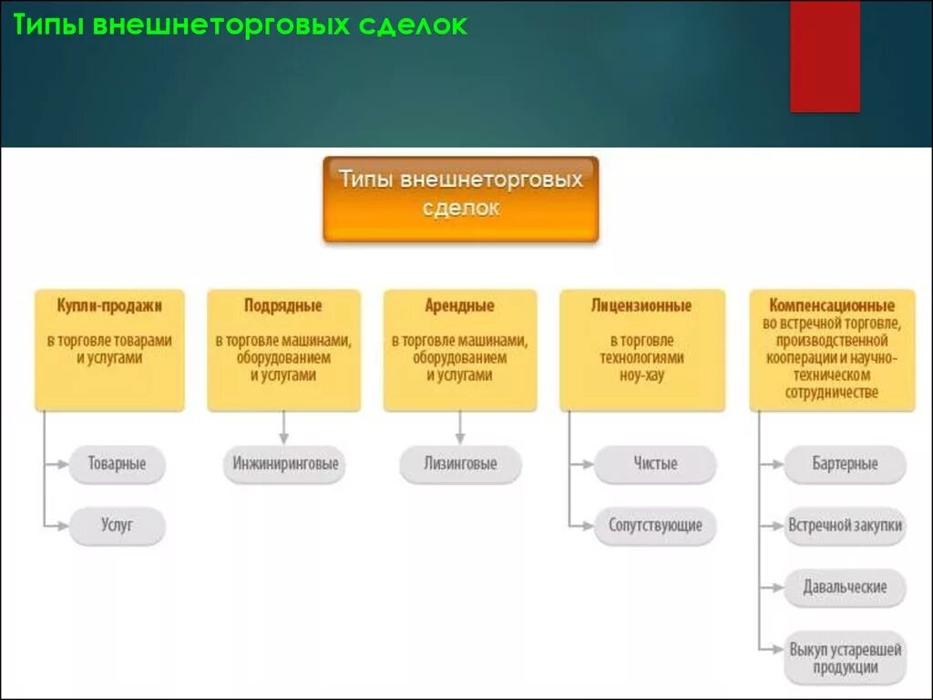 Соответствие формы сделки. Виды внешнеэкономических сделок. Формы внешнеторговых сделок. Основные виды внешнеторговых сделок. Разновидности внешнеэкономических сделок.