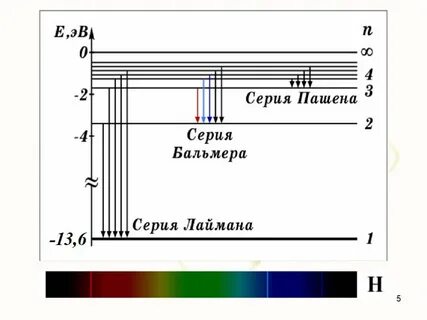 Переходы в атоме водорода