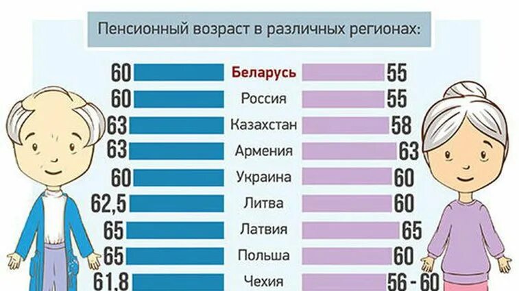 Возраст пенсии в беларуси в 2024. Пенсионный Возраст. Пенсионный Возраст в РФ. Пенсионный Возраст в Росси. Пенсия в России Возраст.