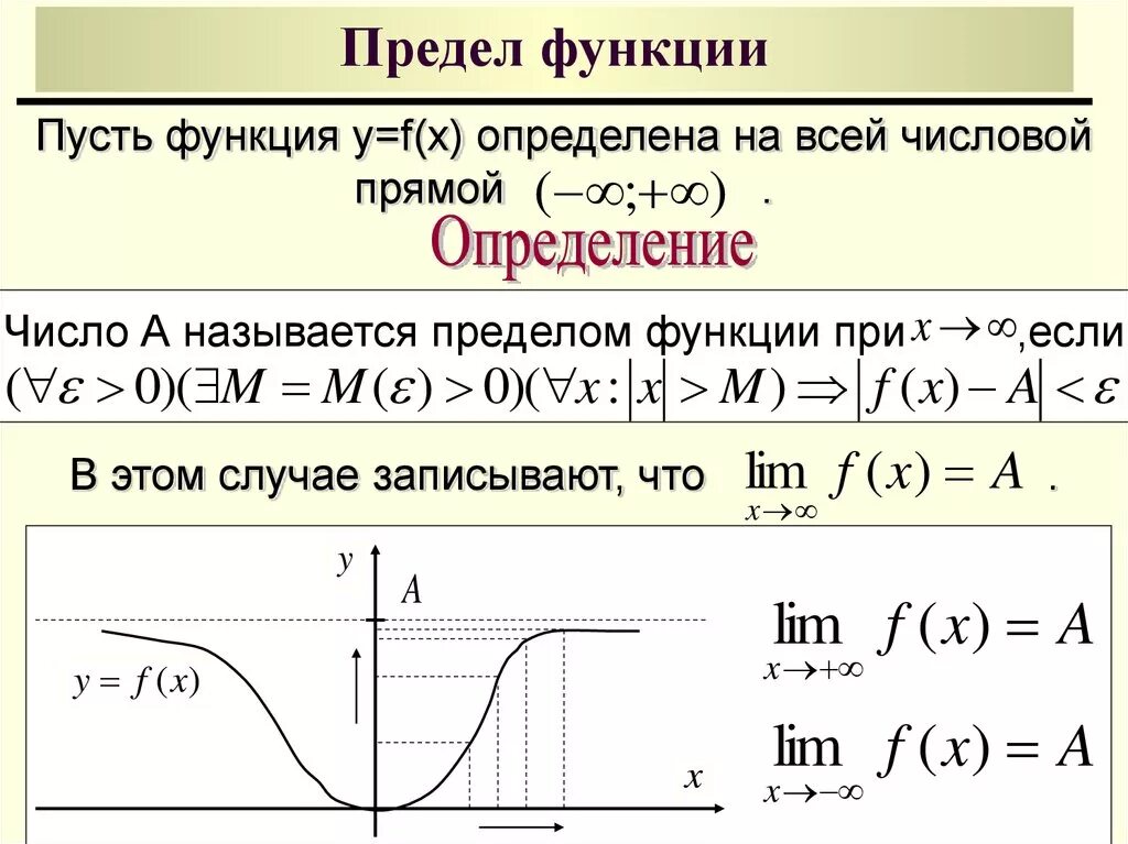 Предел функции y f x. Функция предел функции. Понятие предела функции. Как определить предел по графику. Как определить лимит функции.