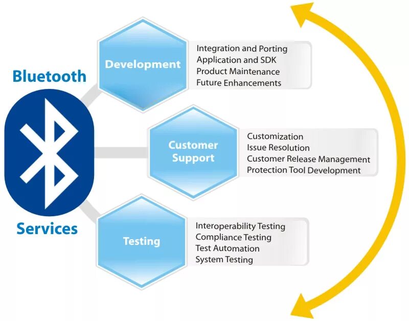 Заходи в bluetooth. Принцип действия Bluetooth. Технология Bluetooth. Bluetooth принцип работы. Принцип работы блютуз.