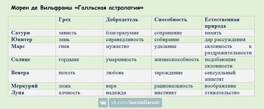 Список смертных грехов в православии по порядку. 7 Смертных грехов и добродетелей. Смертные грехи и добродетели список. 7 Добродетелей и 7 смертных грехов. Семь смертных грехов таблица.