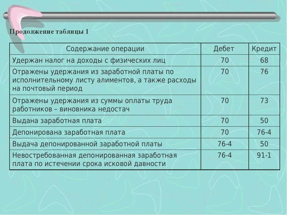 Начислена заработная плата сотрудникам проводка. Начисление заработной платы производственным рабочим проводка. Начислена з/п работникам основного производства проводка. Начисление ЗП работникам основного производства проводка.