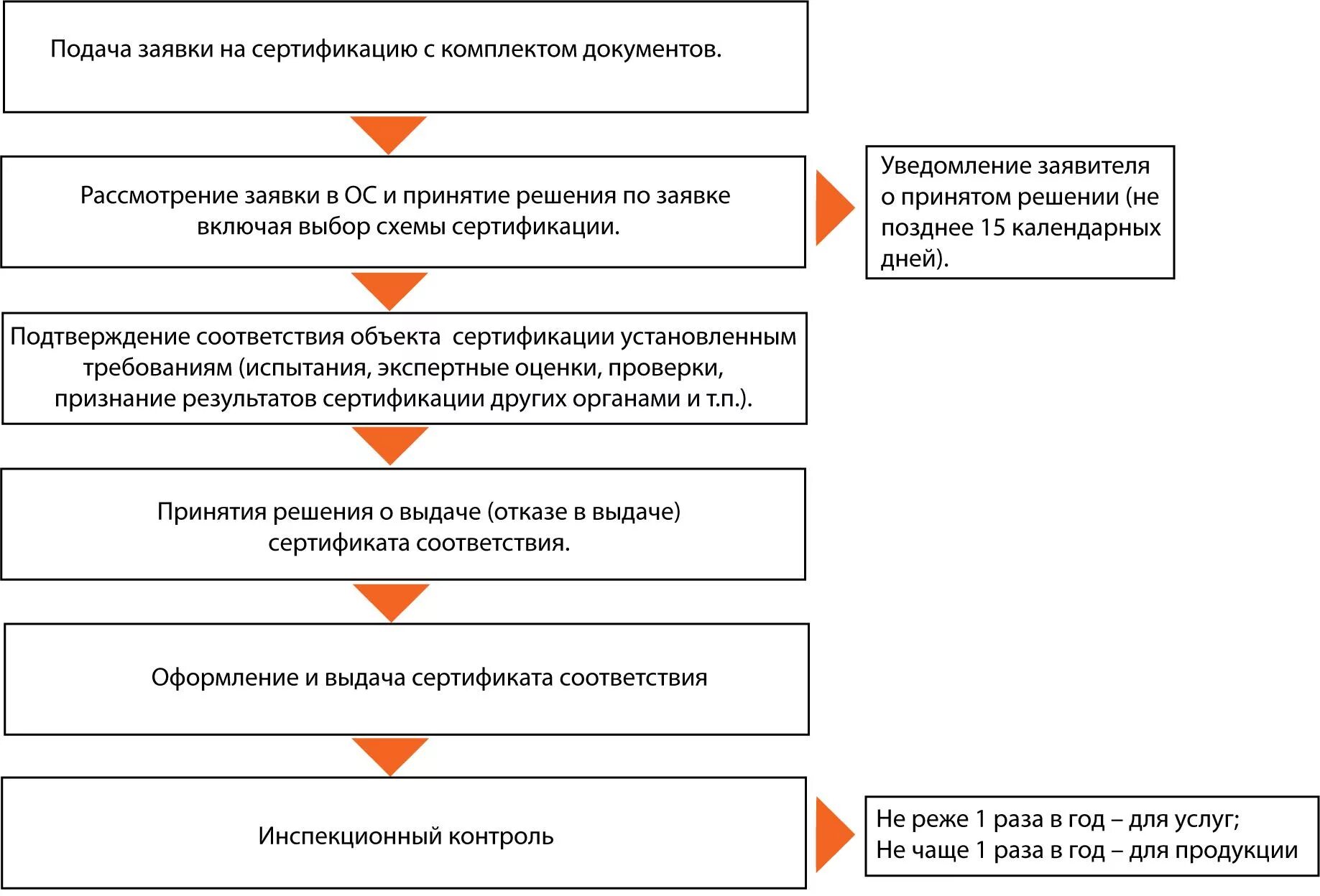 1 этап заявки. Основные этапы процесса сертификации схема. Схема сертификации процедуры продукции. Алгоритм проведения процесса сертификации. Процедура обязательной сертификации продукции схема.