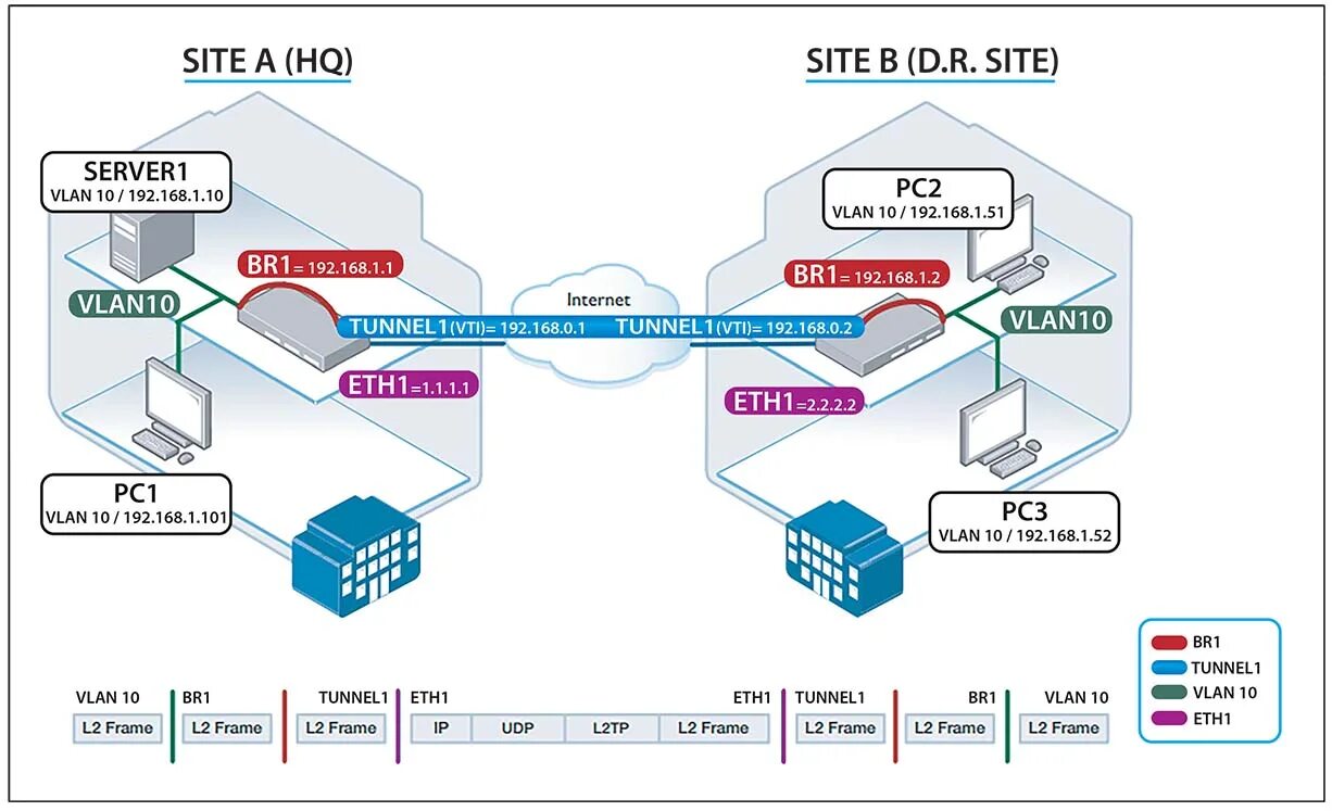 Ip адрес vlan. Канальный уровень VLAN. Схема VLAN. Фрейм VLAN. Таблица VLAN.