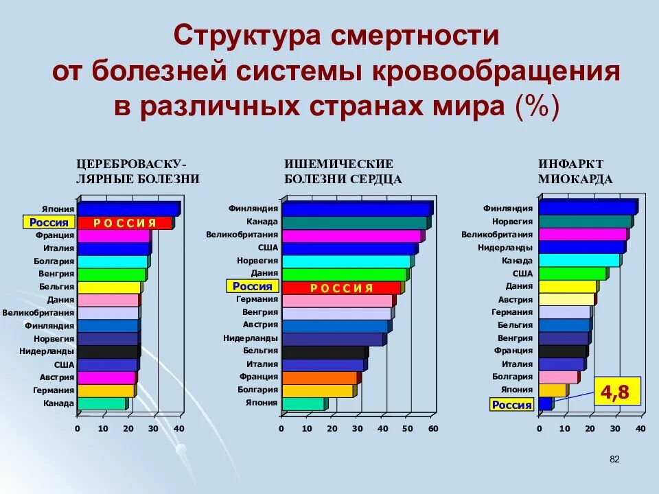 Уровень смертности по странам. Смертность от заболеваний. Структура смертности. Структура смертности от болезней. Структура смертности в мире.