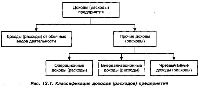 Системы доходов и расходов предприятия. Классификация доходов и расходов предприятия. доходы и расходы организации. схема классификации доходов и расходов организации. доходы и расходы фирмы.