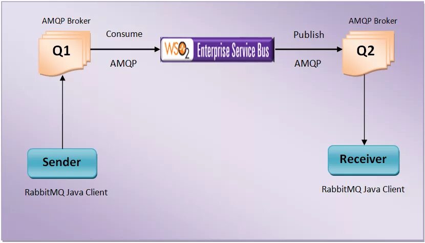 RABBITMQ AMQP. RABBITMQ java. AMQP-брокер. Диаграмма RABBITMQ.