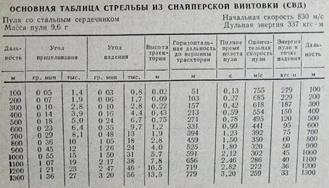 Таблица снайпера