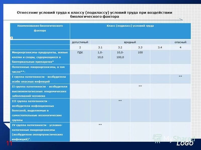 Класс условий труда биологический фактор. Качество воздуха в рабочей зоне. Класс условий труда по биологическому фактору. Класс условий труда биологический фактор. Вредные условия труда таблица.