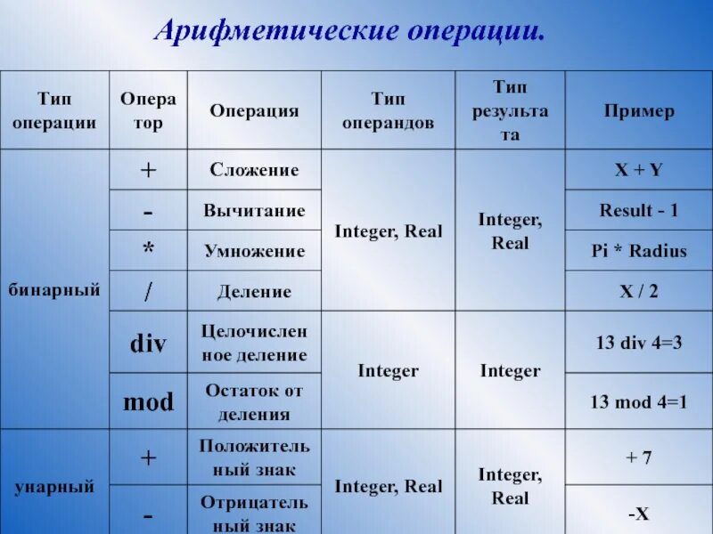 Арифметические операции. Арифметические операции примеры. Операнды арифметических операций. Перечислите арифметические операции. Арифметические операции между