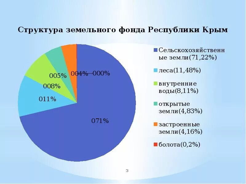 Процент использования участка