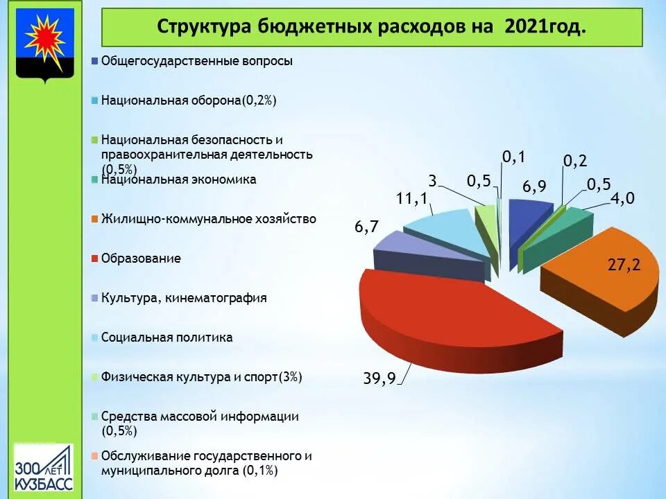 Доход рф за 2023 год. Структура экономики Израиля. Структура бюджетных расходов. Структура бюджетных расходов РФ. Бюджет России по отраслям.