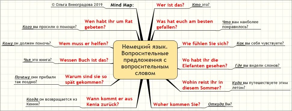 Mind предложения. Вопросительные предложения в немецком языке. Построение вопросительных предложений в немецком. Схема вопросительного предложения в немецком языке. Порядок слов в немецком вопросительном предложении.