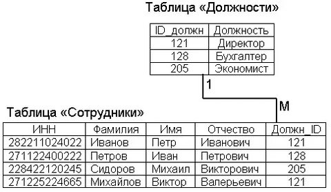 Организация связи таблиц