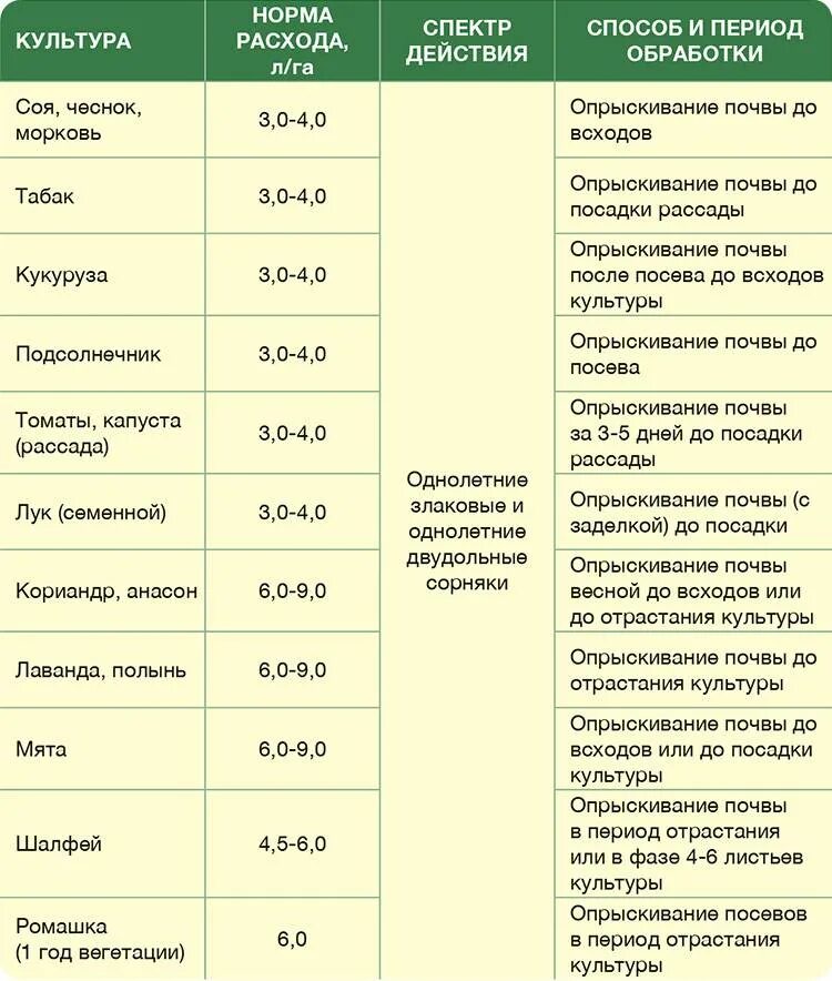 Можно ли опрыскивать чеснок. Гербицид от сорняков многолетние. Стомп гербицид норма расхода. Стомп гербицид инструкция по применению. Гербицид Стомп 330.