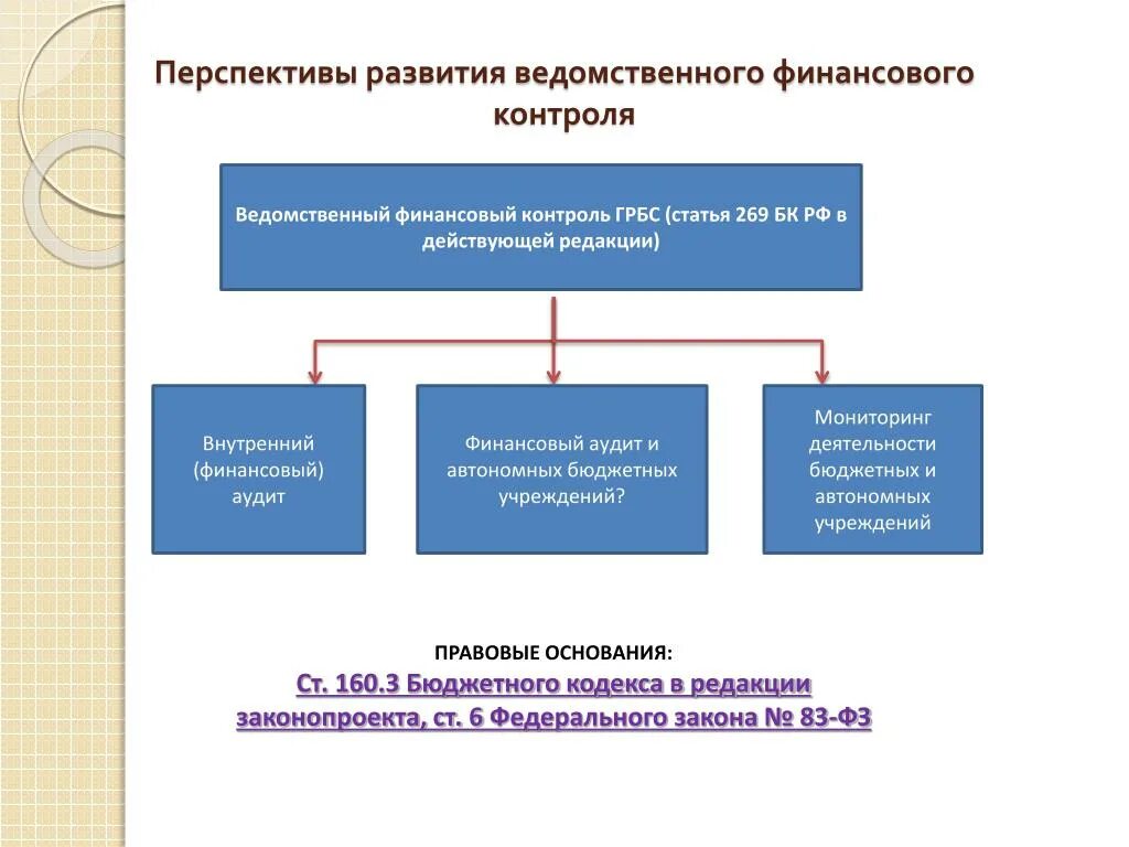 Перспективы развития финансового контроля. Ведомственный финансовый контроль. Ведомственных контроль финансовых МВД. Контроль ведомственного финансового управления.