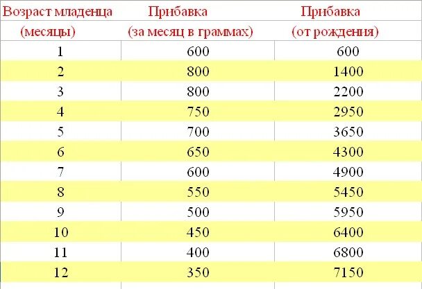 45 месяцев это сколько. Норма прибавки веса ребенка по месяцам. Новорожденный ребенок прибавка в весе по месяцам. Нормы прибавки в весе у грудничков по месяцам. Сколько малыш должен прибавлять в весе по месяцам.