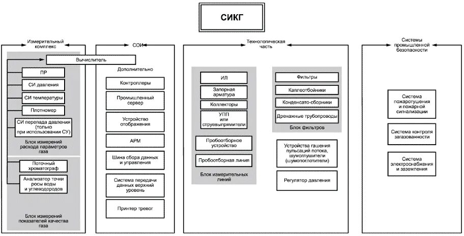 Гост 8.568 статус. Структурная схема СИКГ. Система измерения количества газа СИКГ. СИКГ схема. Система измерения количества газа технологическая схема.