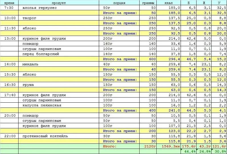 Кбжу для набора мышечной массы. Таблица нормы потребления белков жиров и углеводов. Норма белков жиров и углеводов для похудения. Калькулятор бжу для набора мышечной. Процентное соотношение бжу для похудения.