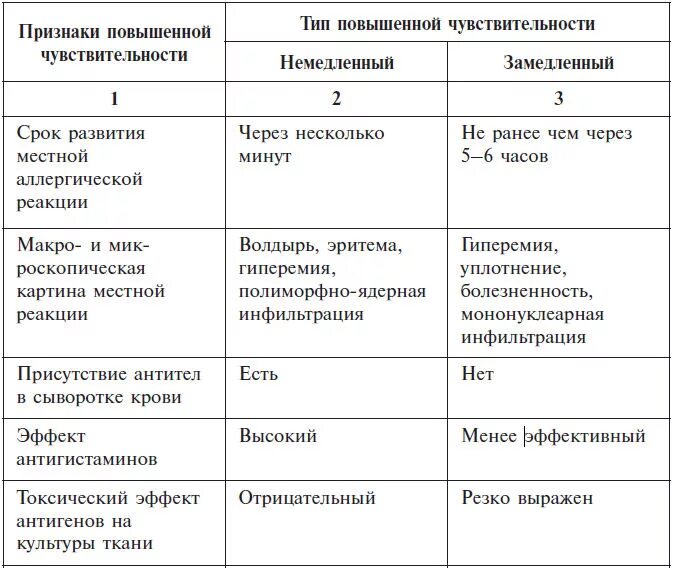 Аллергия реакция немедленного и замедленного типа. Типы аллергической реакции замедленного типа и немедленного типа. Охарактеризовать типы аллергических реакций немедленного типа. Характеристика реакции гиперчувствительности замедленного типа. Для аллергических реакций характерно