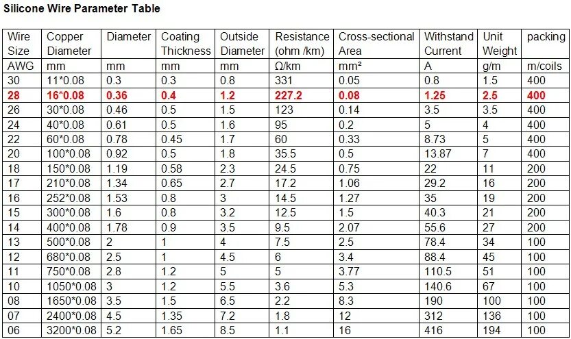 Сечение провода awg. Провод AWG таблица сечений. Таблица сечения провода AWG мм2. Таблица проводов AWG В мм2. Таблица сечения проводов AWG мм.