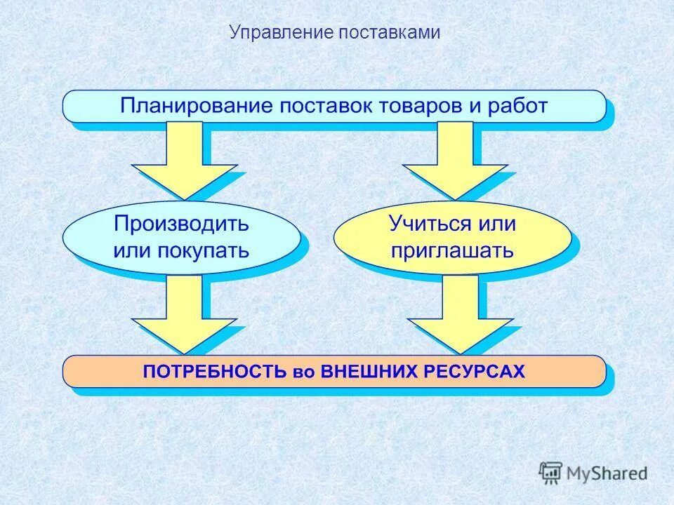 управление снабжением ресурсами. управление снабжением ресурсами. процесс управление материальными ресурсами. планирование поставок проекта. управление проектами вывод.