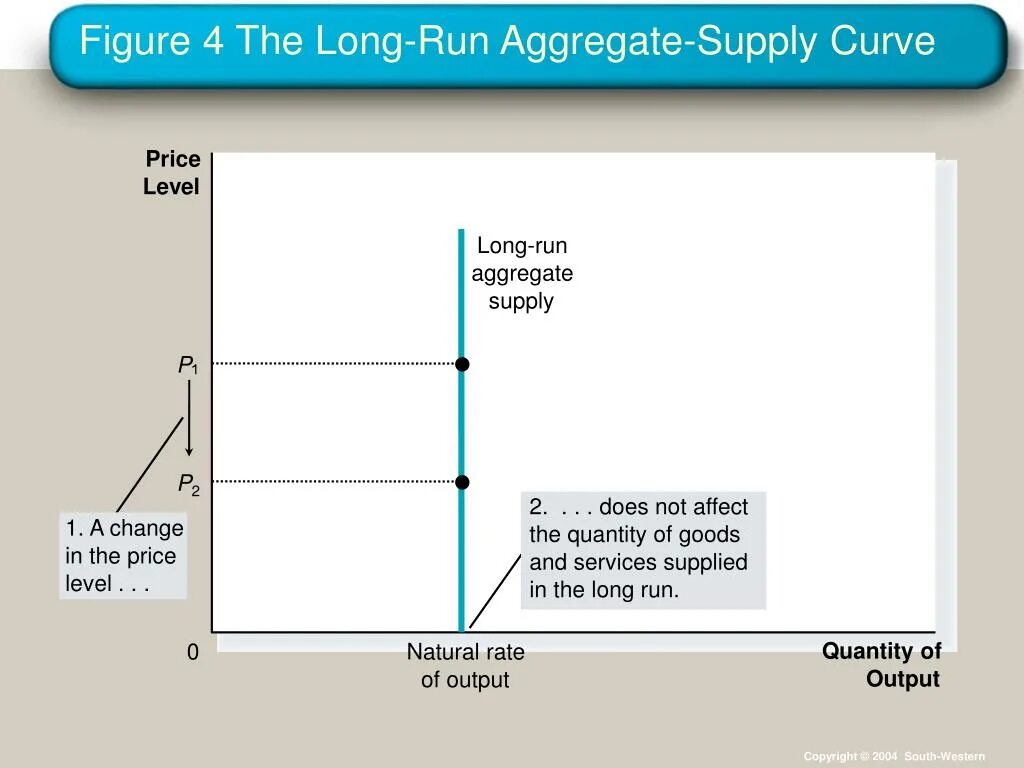 In the long run перевод. Long run aggregate supply curve. long run aggregate supply. aggregate supply curve. aggregate price level.