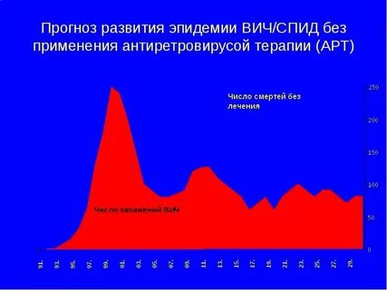 Вич прогноз
