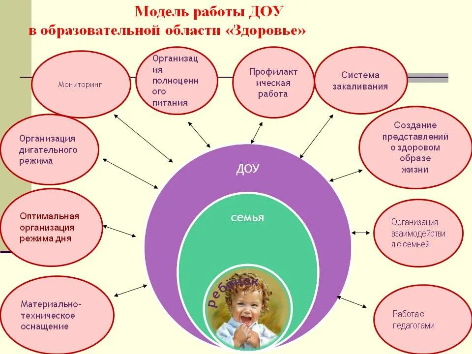 Условиях развития дошкольной организации. Модель деятельности ДОУ. Модельрвботы воспитателя с родителями в ДОУ. Модель работы воспитателя в ДОУ. Модель образовательного проекта в дошкольном учреждении.