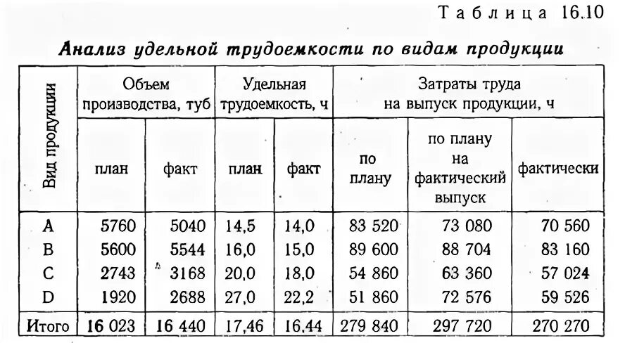 Трудоемкости газ