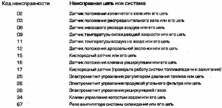 Коды ошибок Мазда фамилия 2003. Таблица ошибок на Мазда 626. Коды ошибок Мазда капелла 2001 года. Коды ошибок АБС Мазда 626 gf. Код неисправности вагона