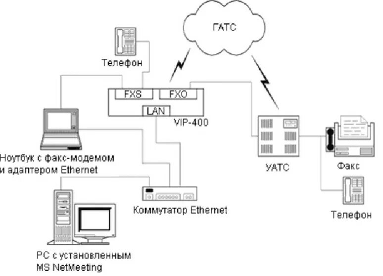 Порты телефонии. Схема подключения шлюза. VOIP шлюз схема. Схема УАТС шлюз IP. Голосовой шлюз на схеме.