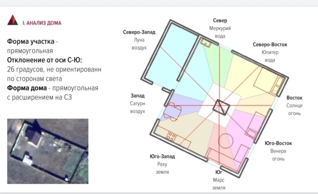 Где лучше располагать. Расположение комнат по Васту по сторонам света. Юго Восточный сектор Васту. Планировка квартиры по Васту. Васту схема.