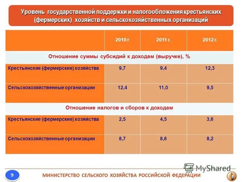 Налоги крестьянского фермерского хозяйства. Налог главы кфх. Крестьянско фермерское хозяйство опф. Отчеты по ип. Кфх требования к участникам.
