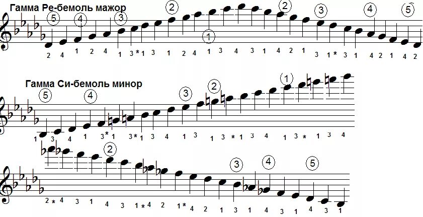 Мажорная гамма Ре бемоль. Гамма фа минор гармонический. Построить ре бемоль мажор