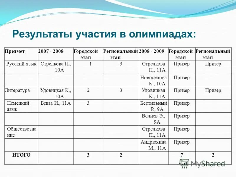 олимпиада по химии. региональный этап по русскому языку 10 класс. этапы олимпиады по русскому языку. школьный этап всероссийской олимпиады школьников по русскому языку. всероссийская олимпиада школьников по русскому.