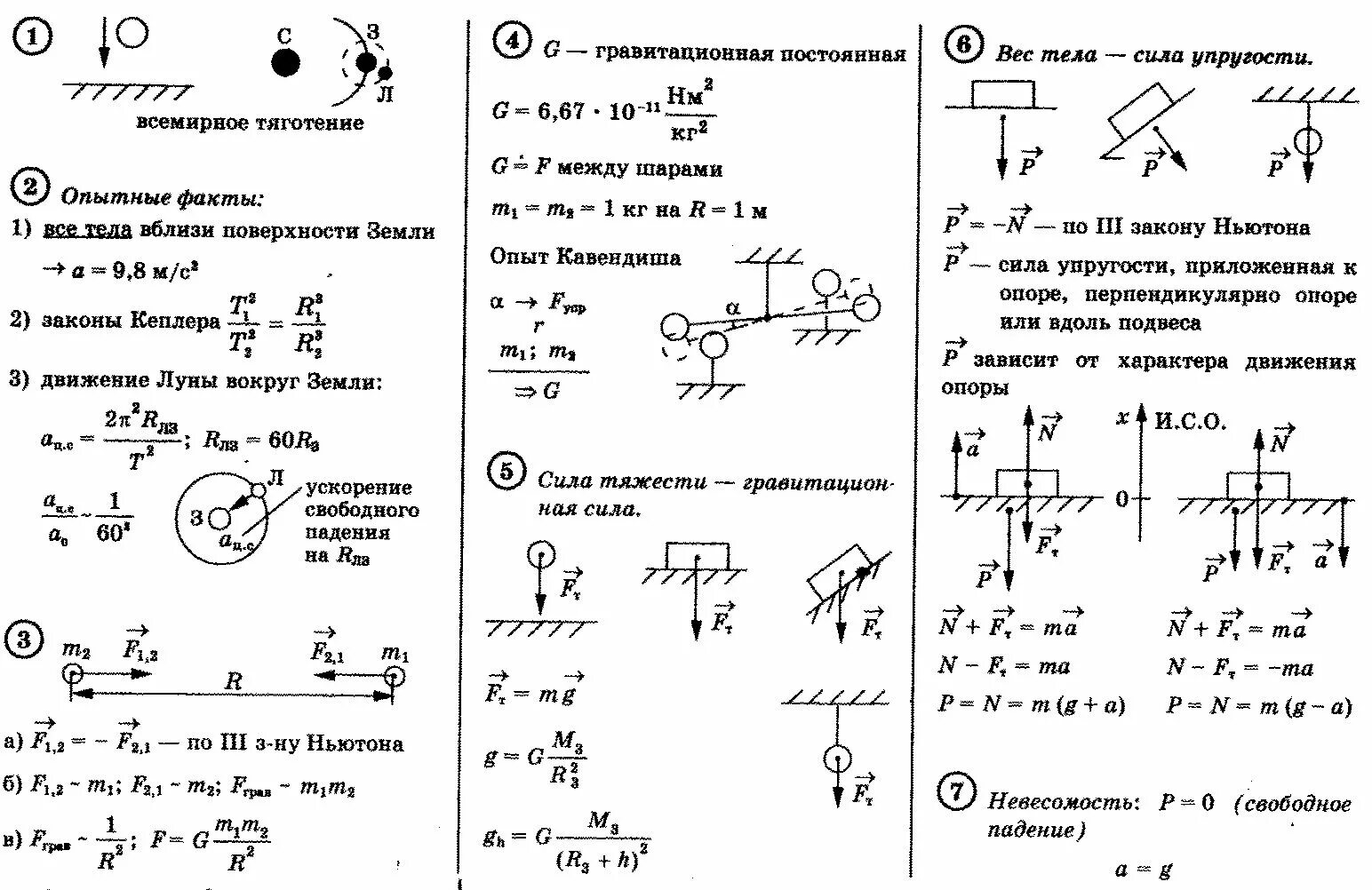 Физика просто 9 класс. Опорный конспект законы Ньютона 10 класс. Опорный конспект по физике 9 класс перышкин законы Ньютона. Конспект по физике 9 класс закон Всемирного тяготения. Закон Всемирного тяготения физика 10 класс формулы.