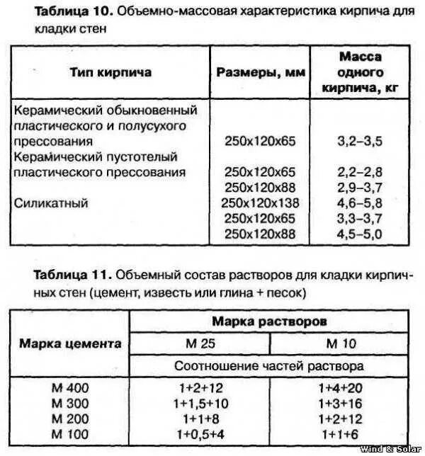 Какое соотношение цемента